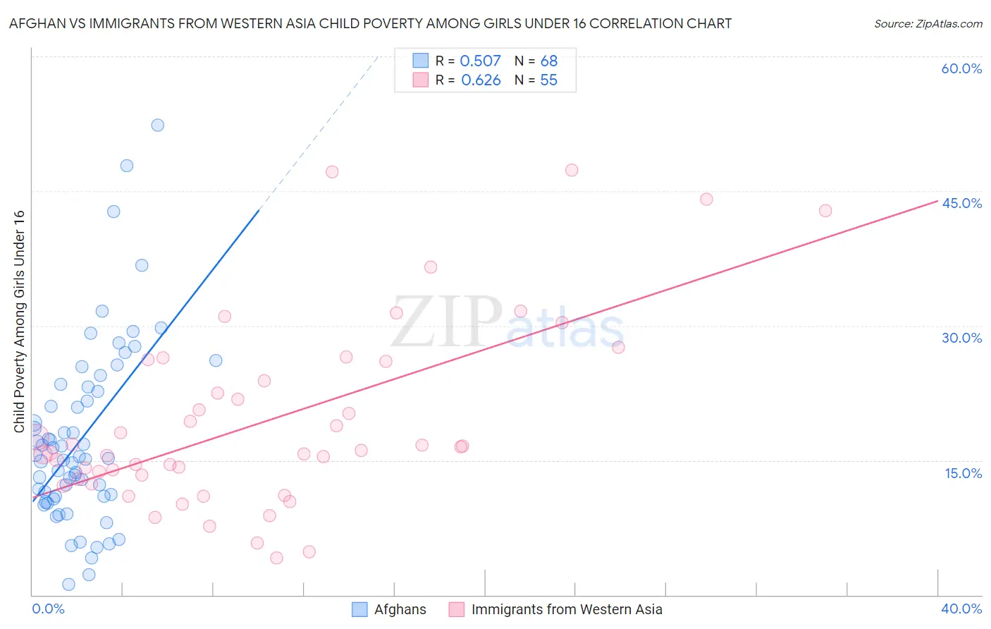 Afghan vs Immigrants from Western Asia Child Poverty Among Girls Under 16