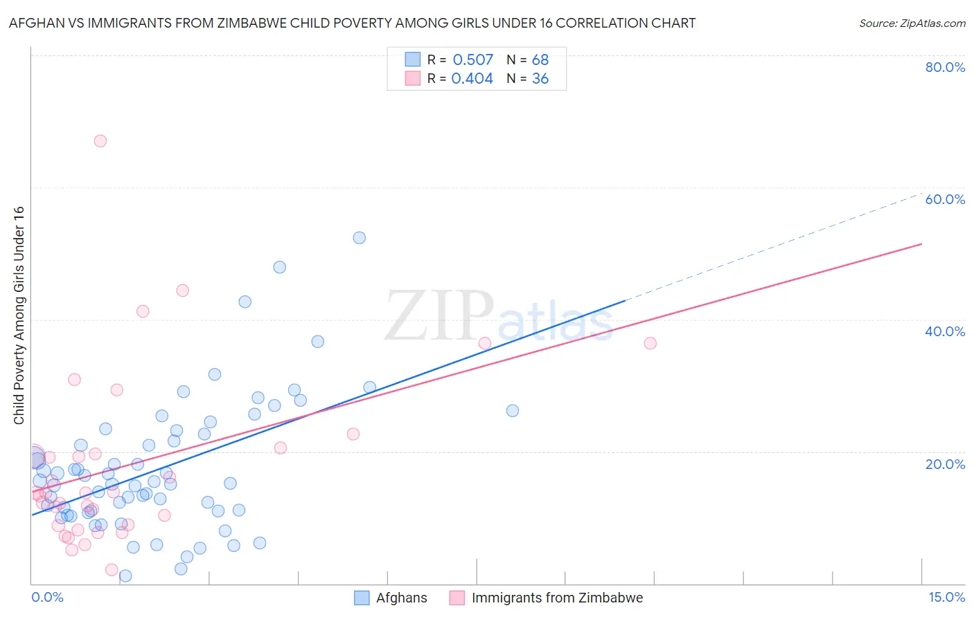 Afghan vs Immigrants from Zimbabwe Child Poverty Among Girls Under 16
