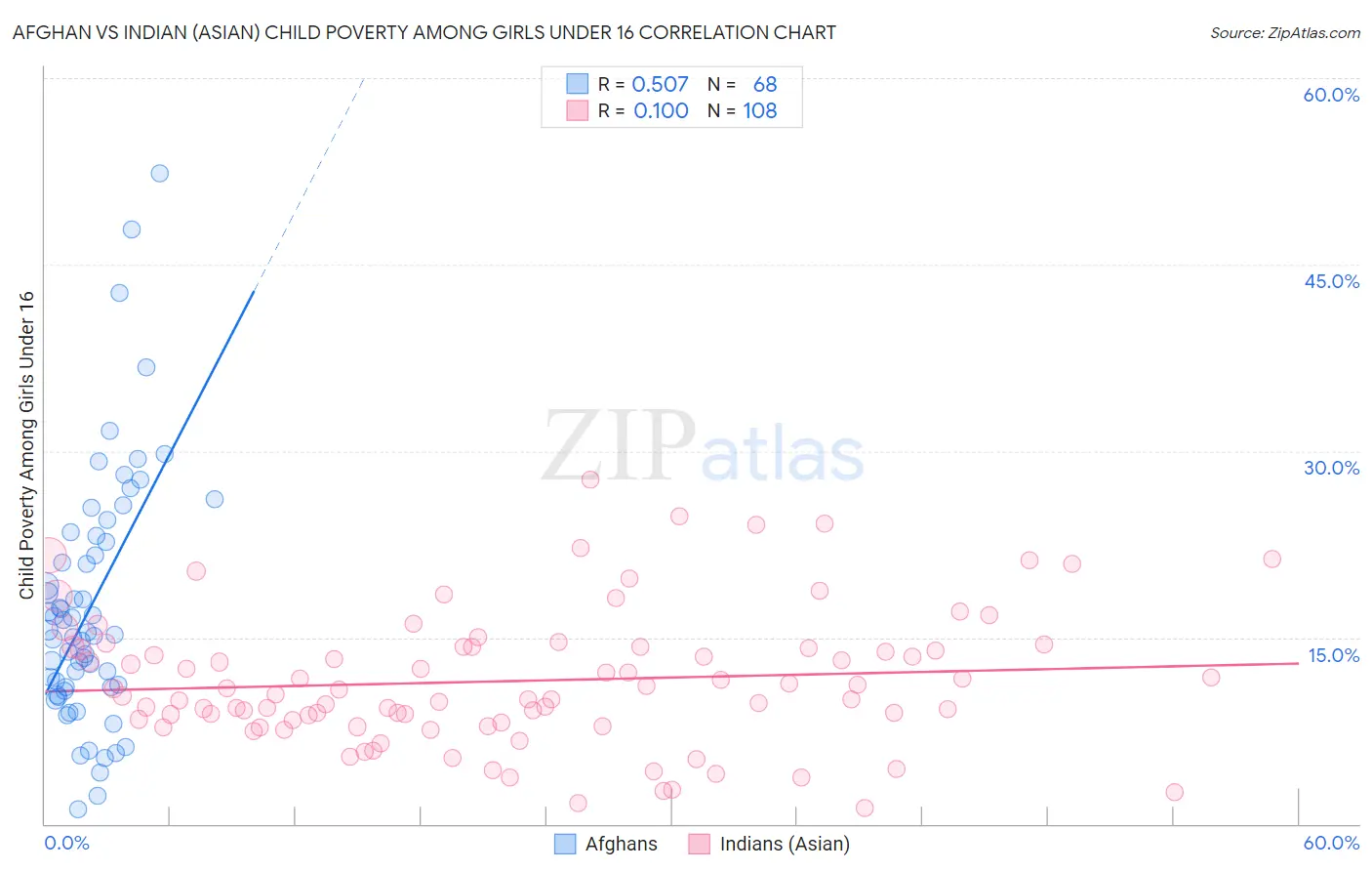 Afghan vs Indian (Asian) Child Poverty Among Girls Under 16