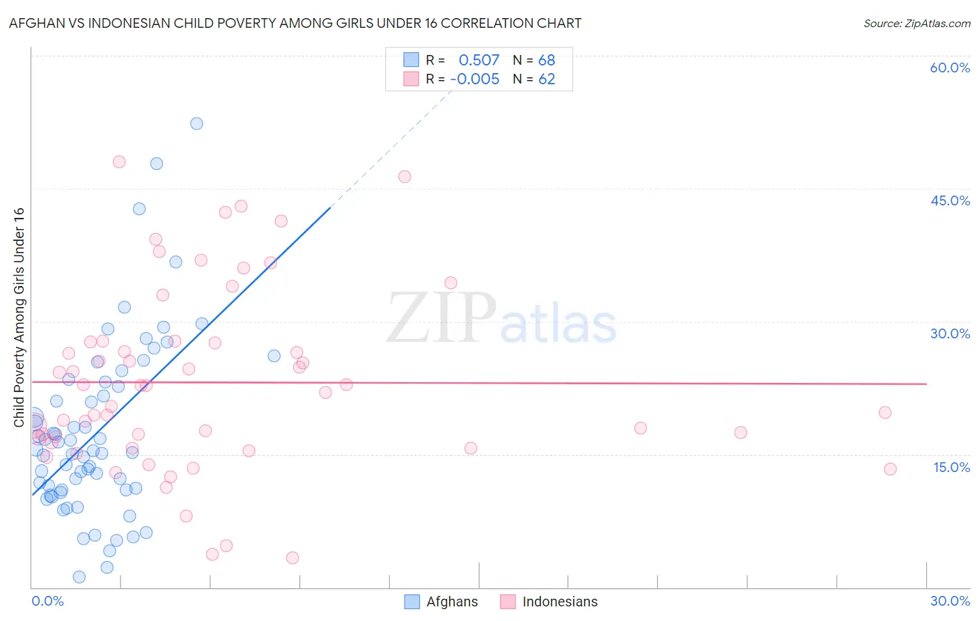 Afghan vs Indonesian Child Poverty Among Girls Under 16