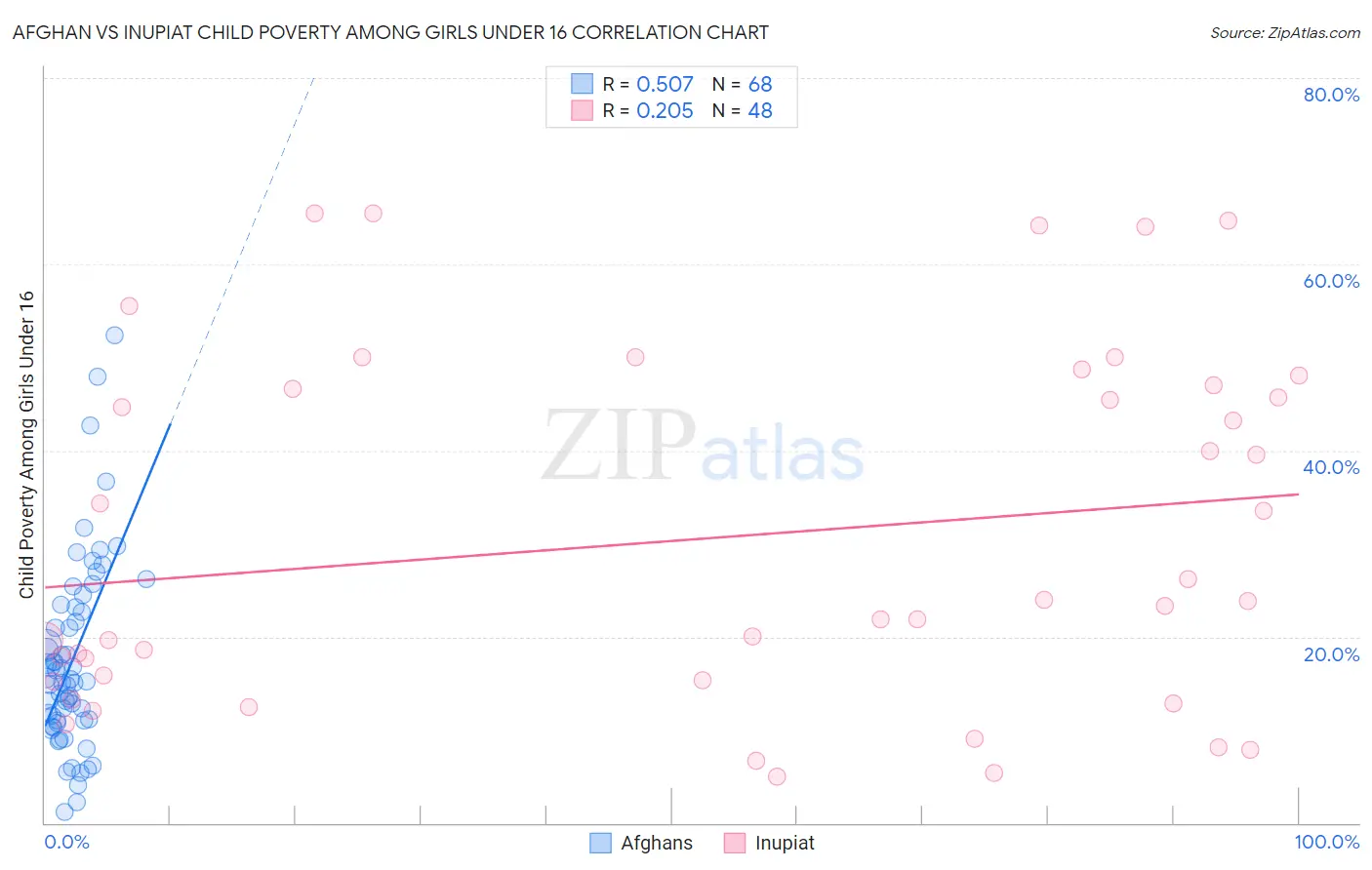 Afghan vs Inupiat Child Poverty Among Girls Under 16