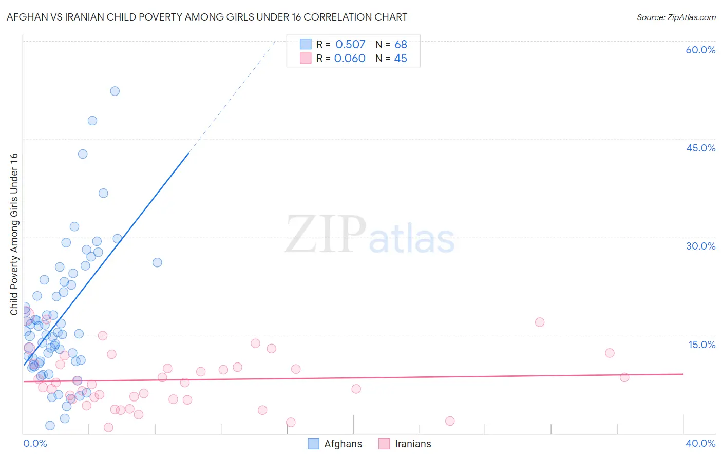 Afghan vs Iranian Child Poverty Among Girls Under 16