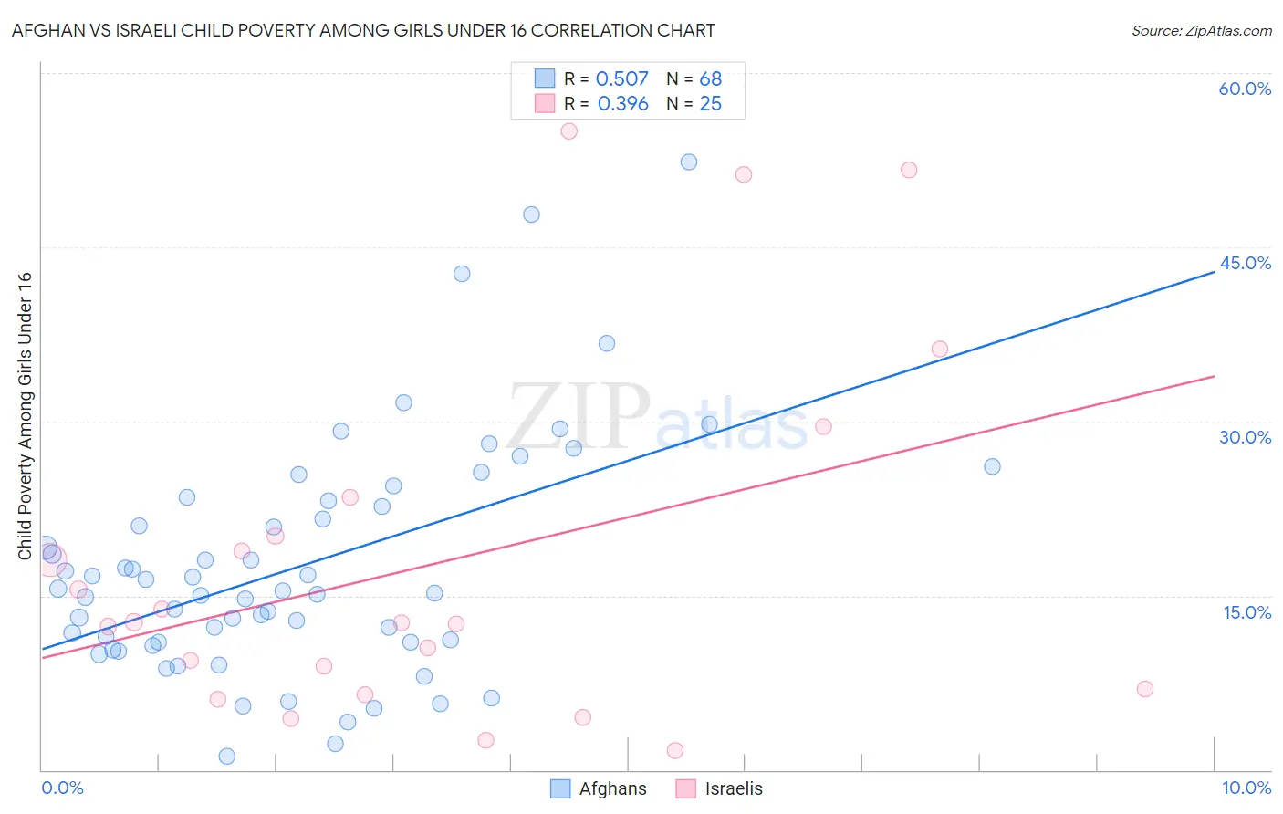 Afghan vs Israeli Child Poverty Among Girls Under 16