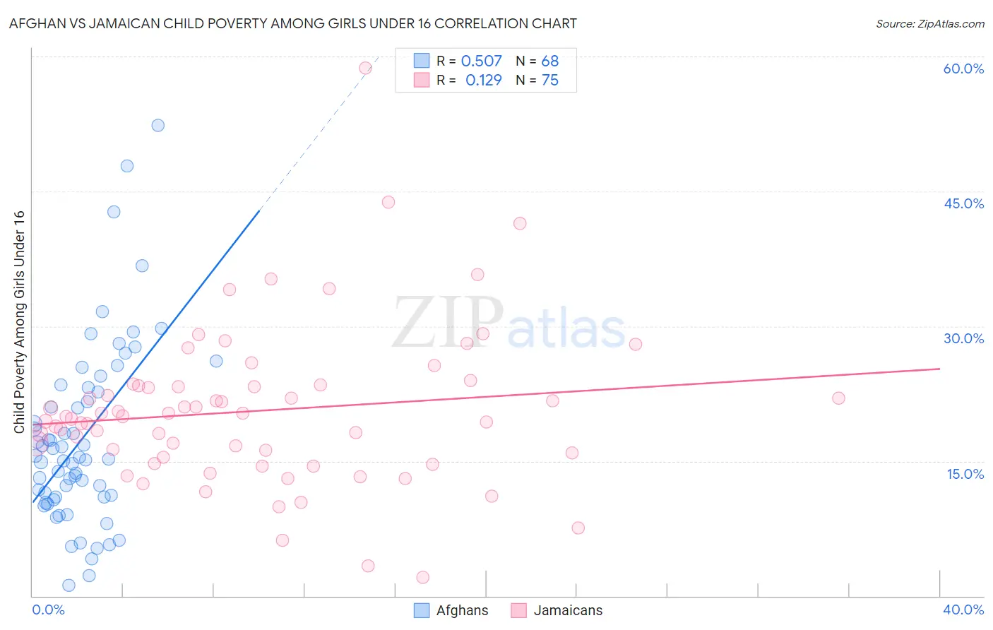 Afghan vs Jamaican Child Poverty Among Girls Under 16