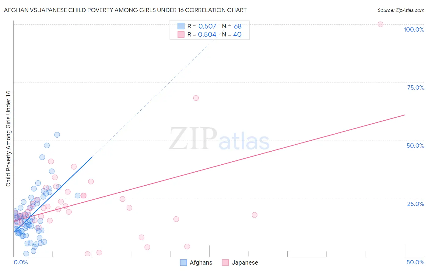 Afghan vs Japanese Child Poverty Among Girls Under 16