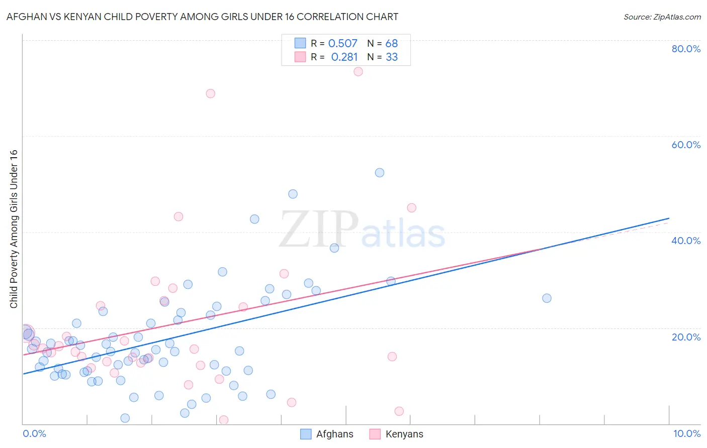 Afghan vs Kenyan Child Poverty Among Girls Under 16