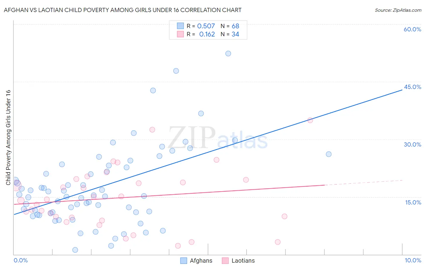 Afghan vs Laotian Child Poverty Among Girls Under 16