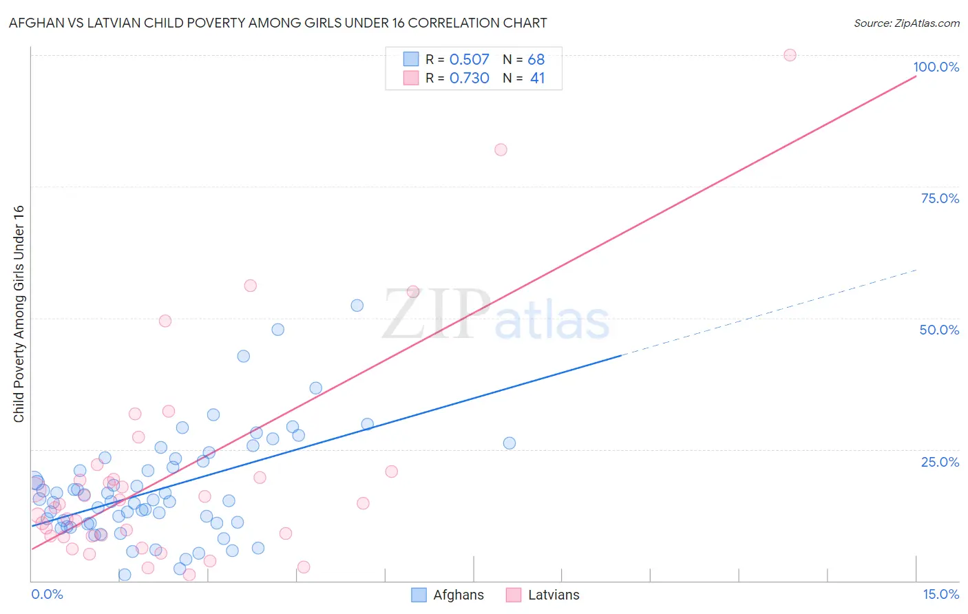 Afghan vs Latvian Child Poverty Among Girls Under 16