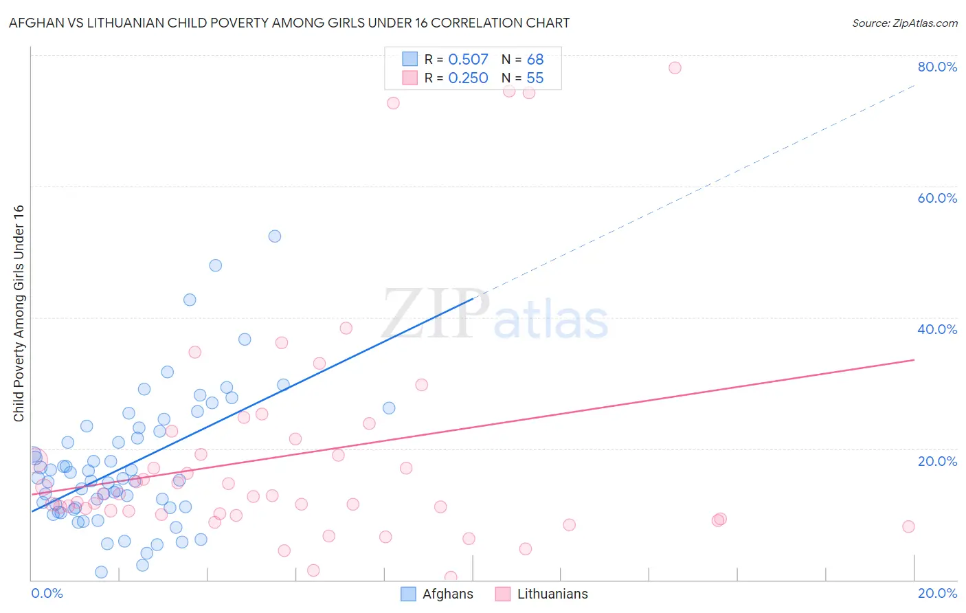 Afghan vs Lithuanian Child Poverty Among Girls Under 16