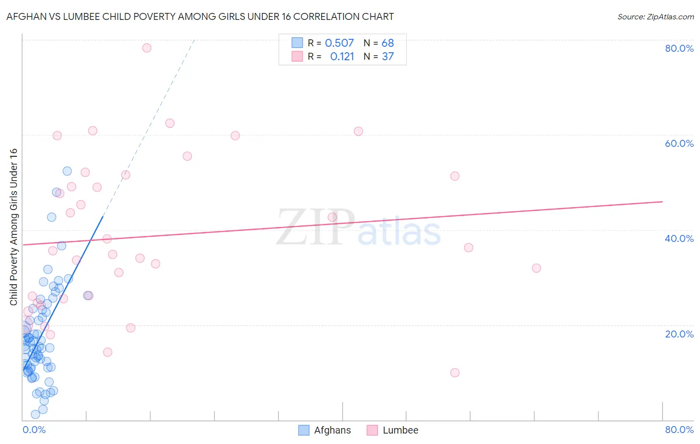 Afghan vs Lumbee Child Poverty Among Girls Under 16
