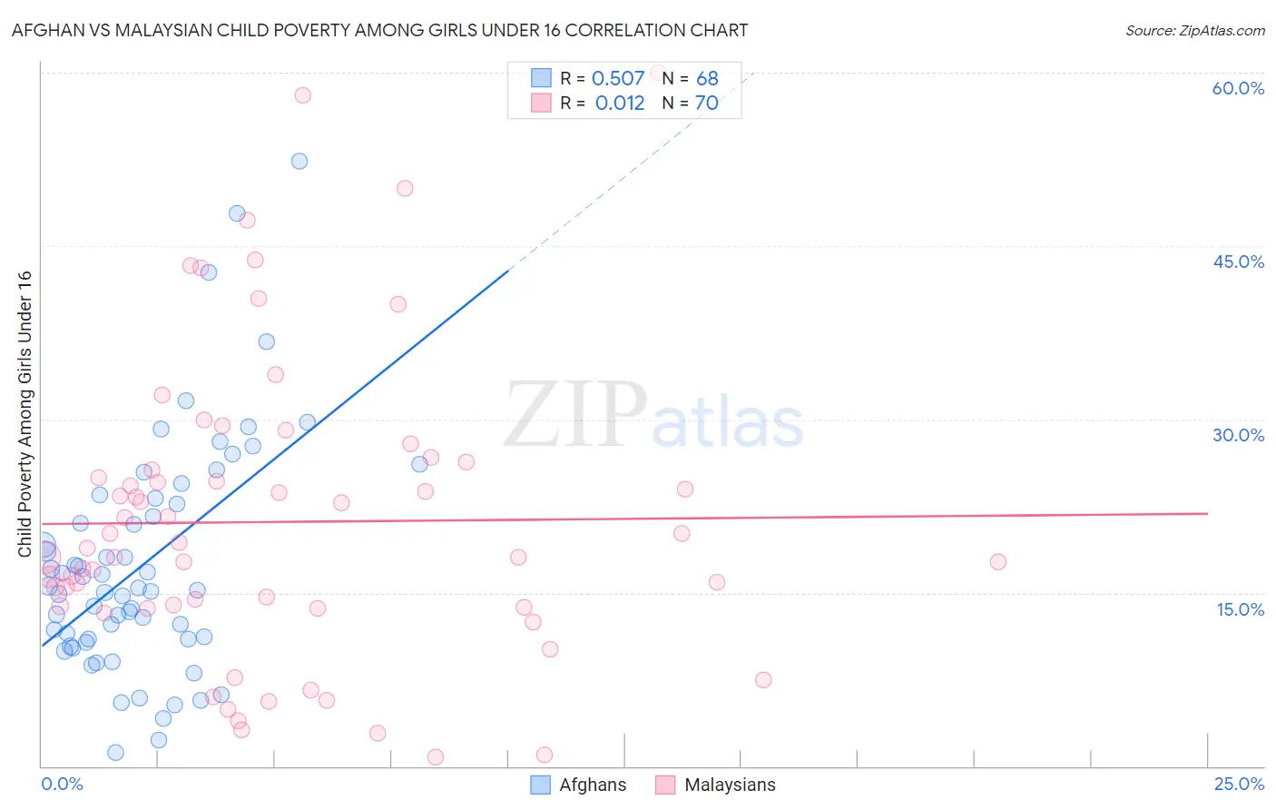 Afghan vs Malaysian Child Poverty Among Girls Under 16