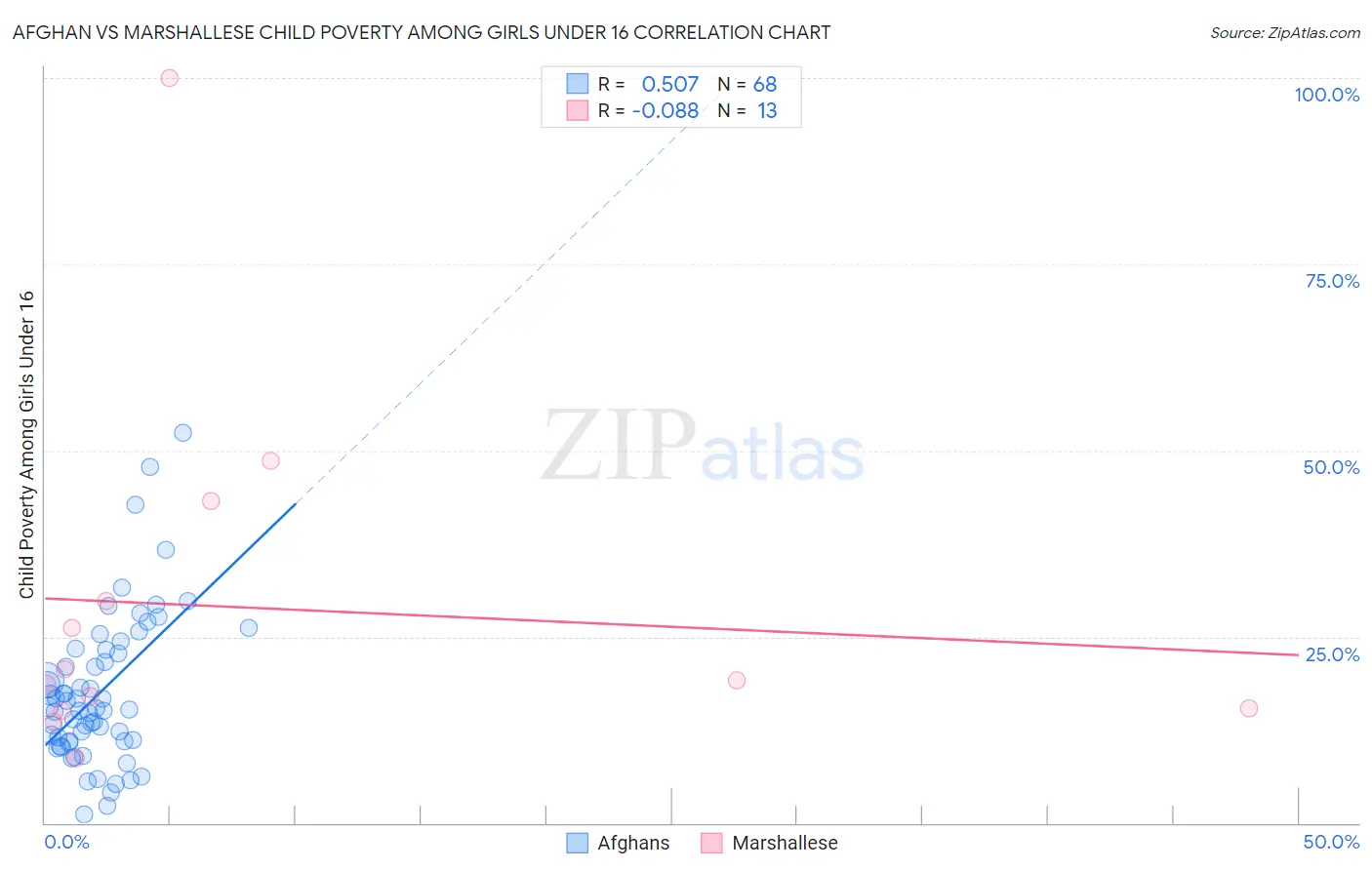 Afghan vs Marshallese Child Poverty Among Girls Under 16