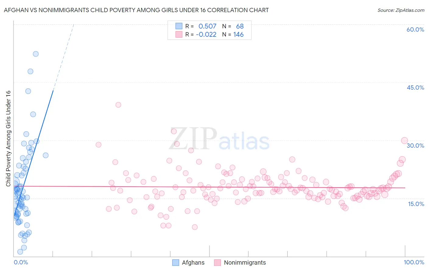 Afghan vs Nonimmigrants Child Poverty Among Girls Under 16