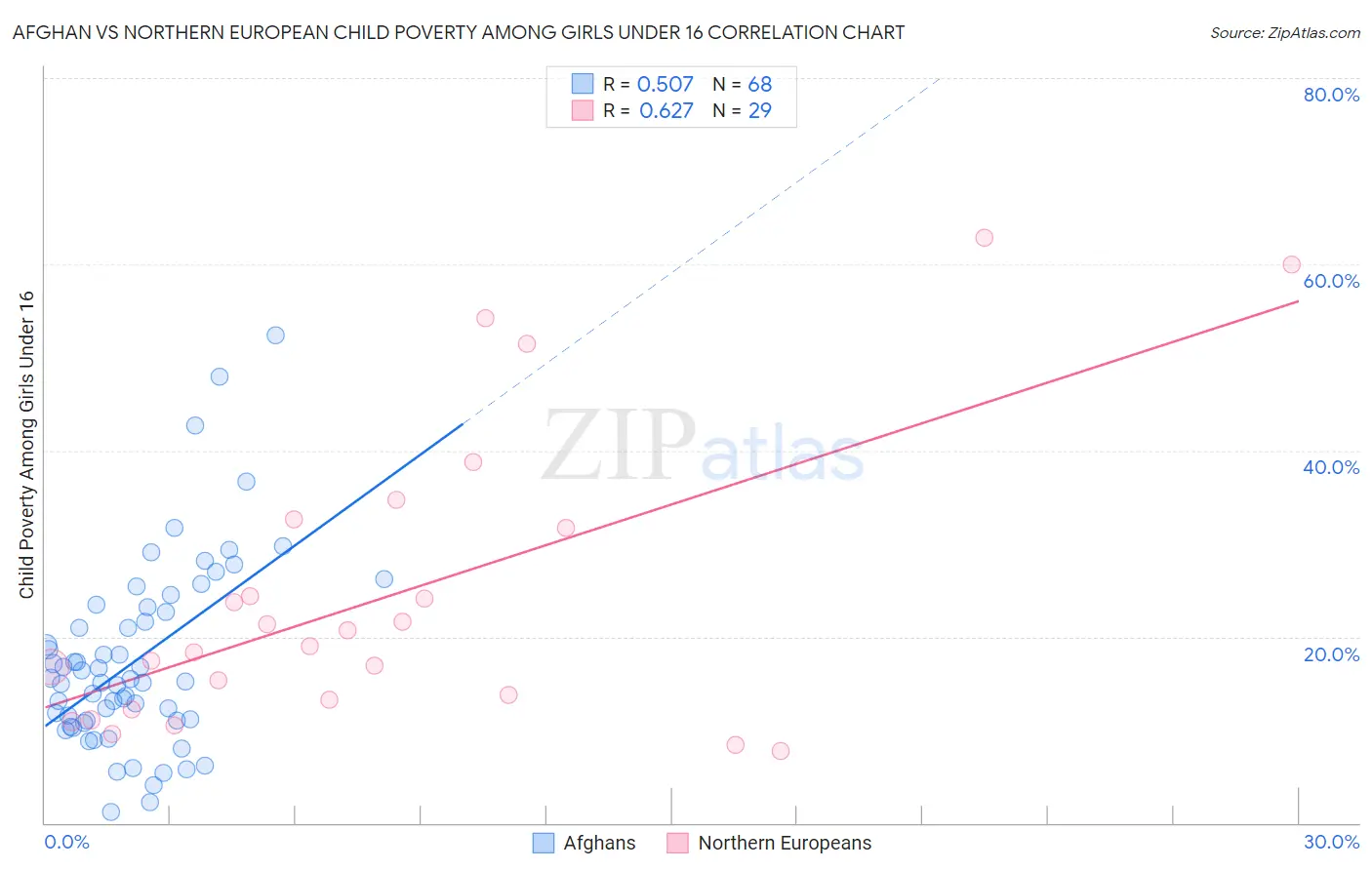 Afghan vs Northern European Child Poverty Among Girls Under 16