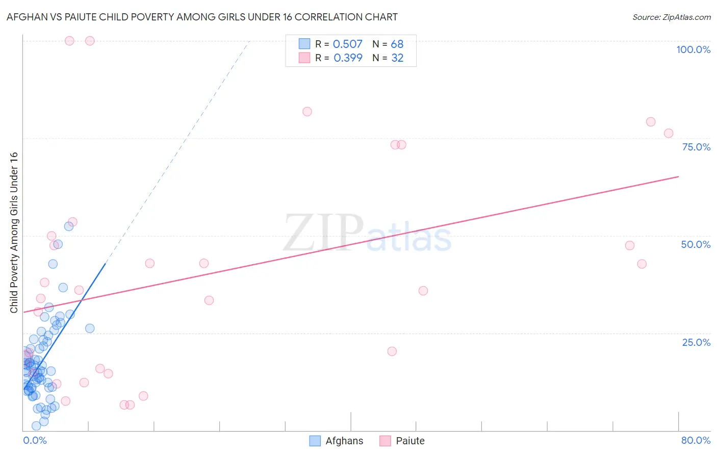 Afghan vs Paiute Child Poverty Among Girls Under 16