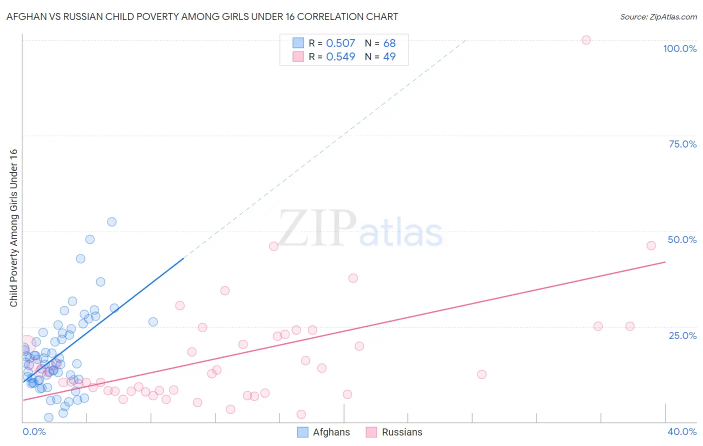 Afghan vs Russian Child Poverty Among Girls Under 16
