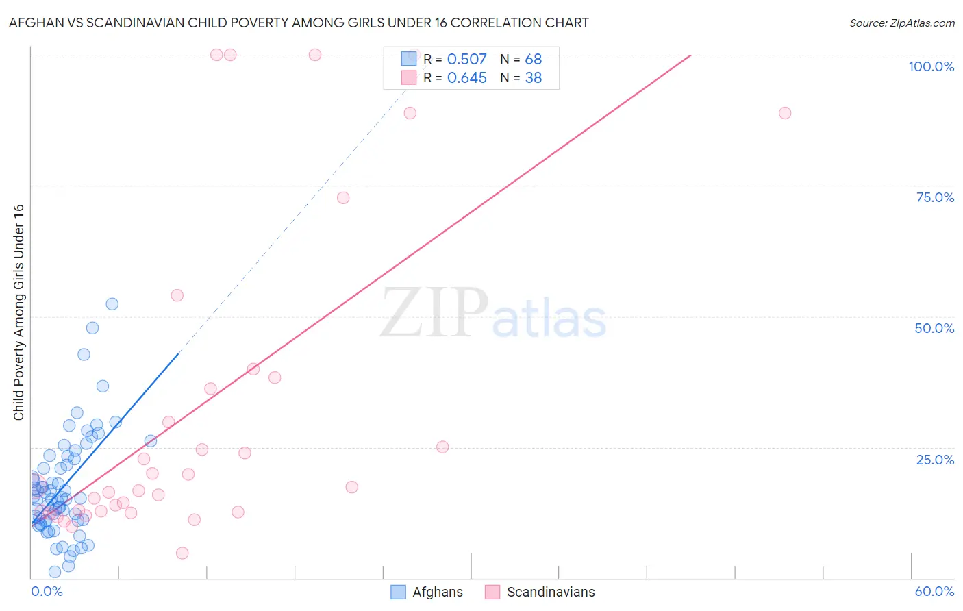 Afghan vs Scandinavian Child Poverty Among Girls Under 16