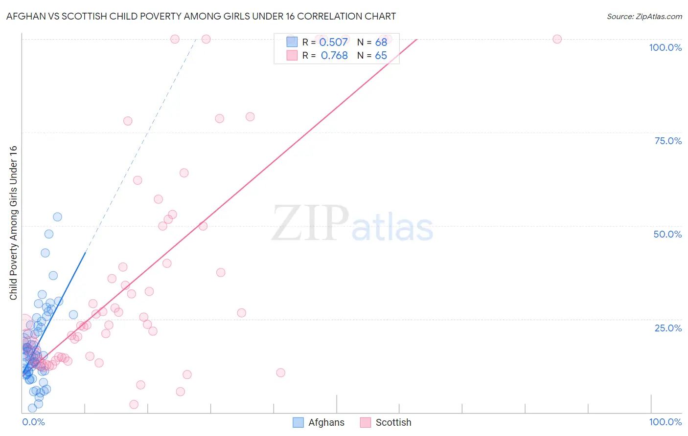 Afghan vs Scottish Child Poverty Among Girls Under 16
