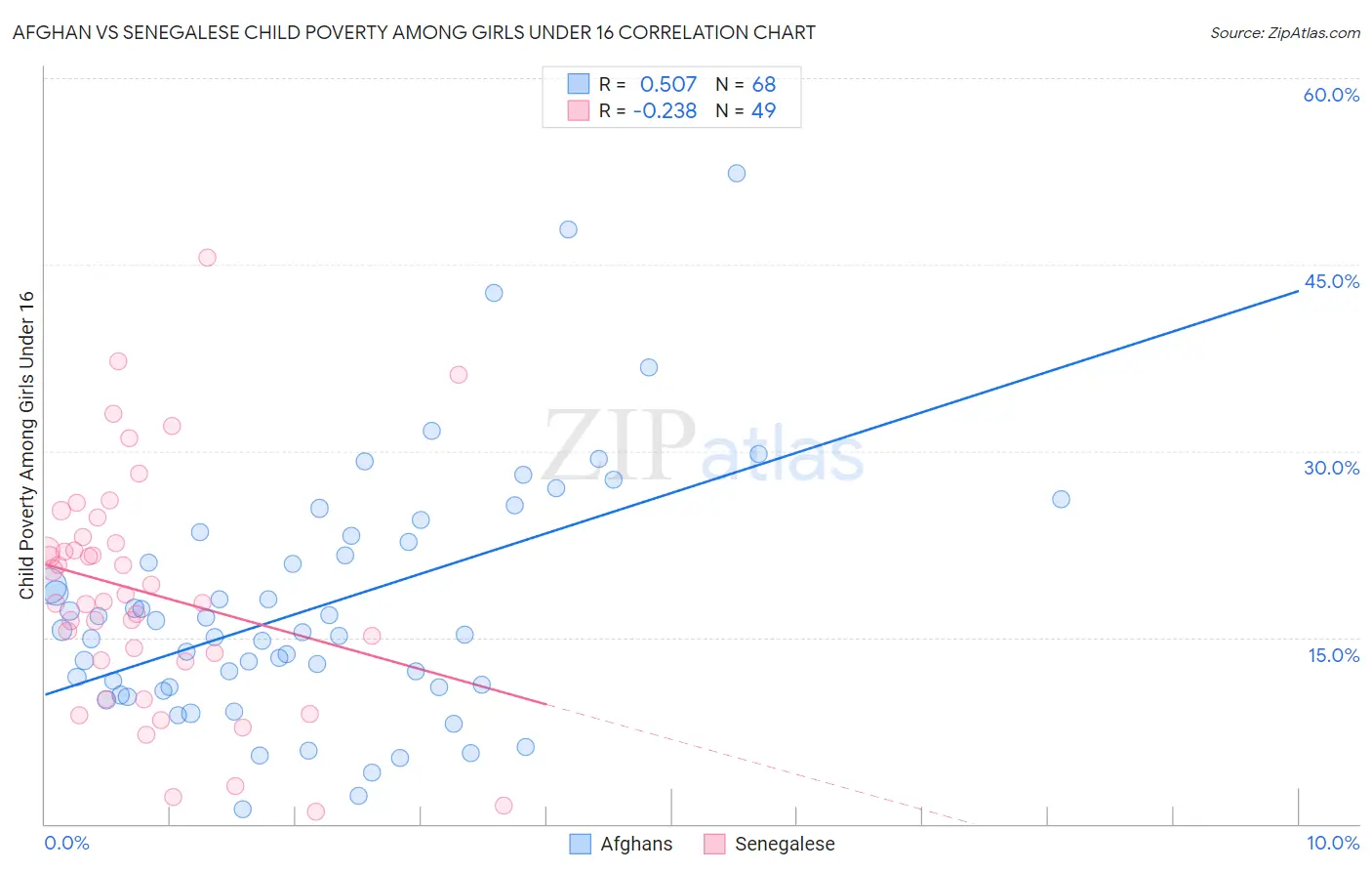 Afghan vs Senegalese Child Poverty Among Girls Under 16