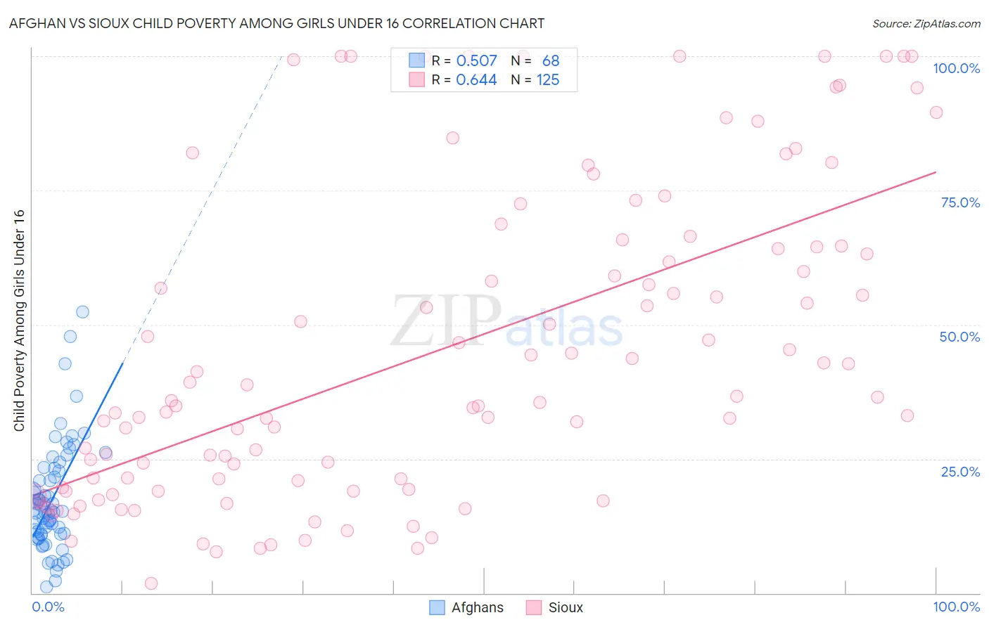 Afghan vs Sioux Child Poverty Among Girls Under 16