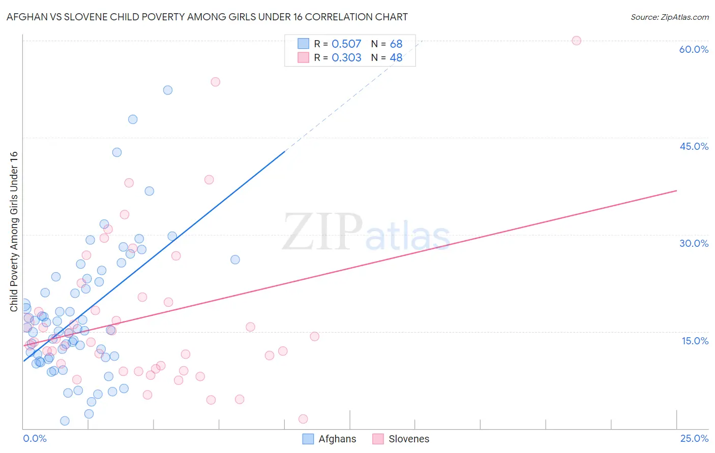 Afghan vs Slovene Child Poverty Among Girls Under 16