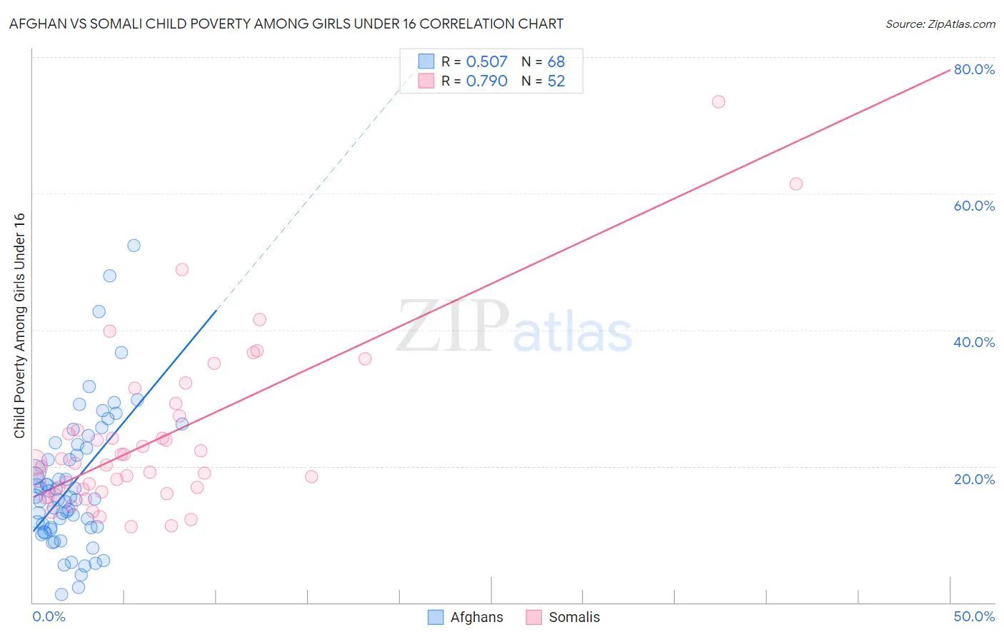 Afghan vs Somali Child Poverty Among Girls Under 16