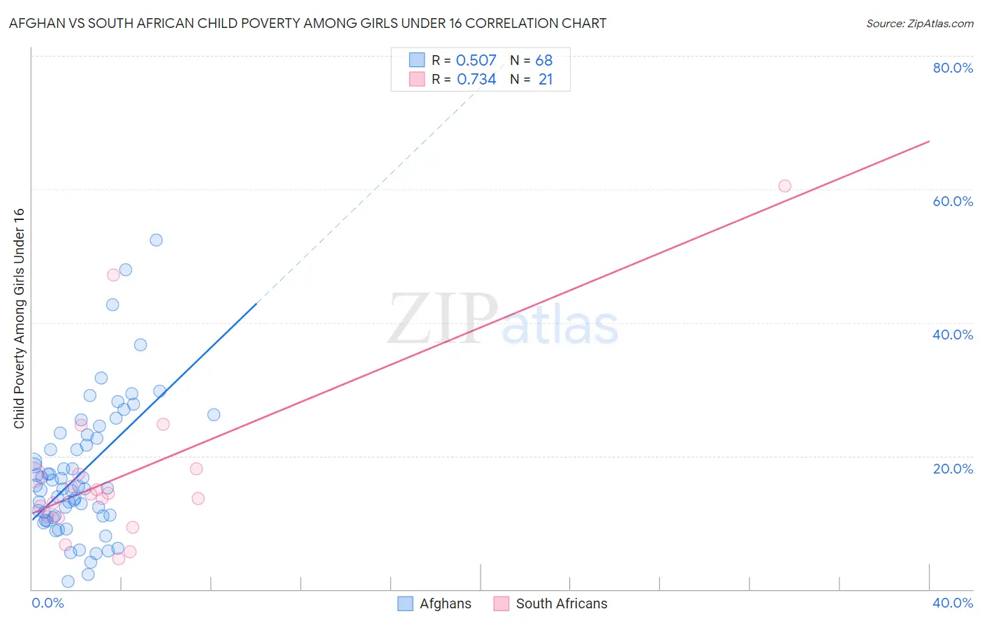 Afghan vs South African Child Poverty Among Girls Under 16