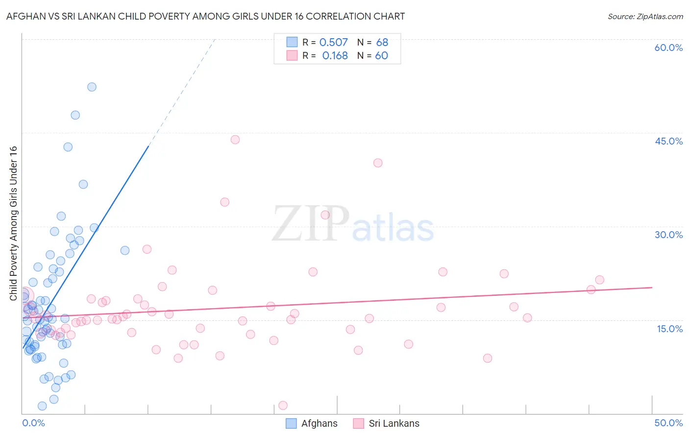 Afghan vs Sri Lankan Child Poverty Among Girls Under 16
