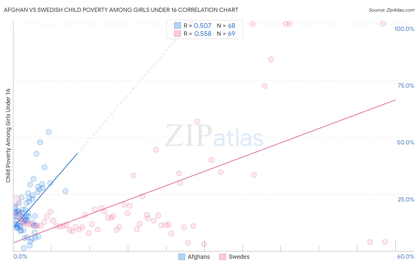 Afghan vs Swedish Child Poverty Among Girls Under 16