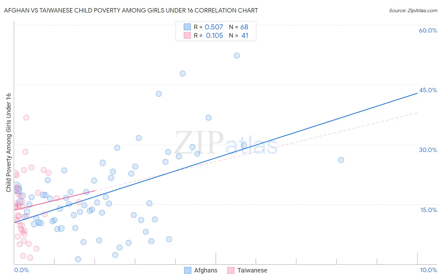 Afghan vs Taiwanese Child Poverty Among Girls Under 16