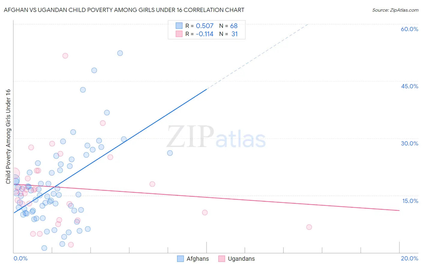 Afghan vs Ugandan Child Poverty Among Girls Under 16