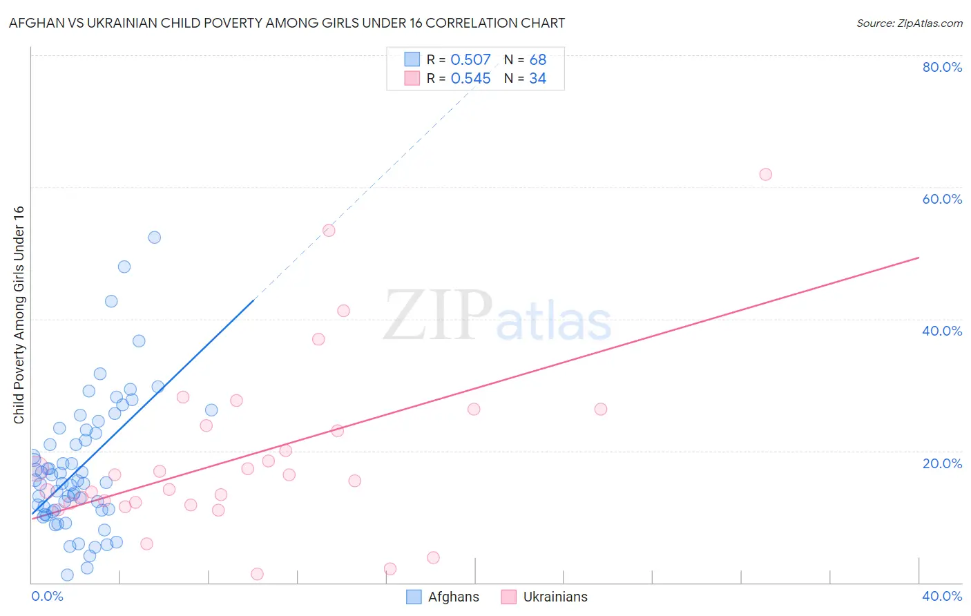 Afghan vs Ukrainian Child Poverty Among Girls Under 16