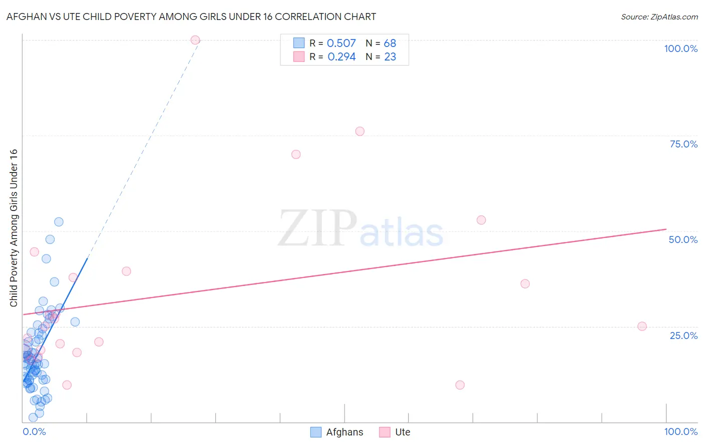 Afghan vs Ute Child Poverty Among Girls Under 16