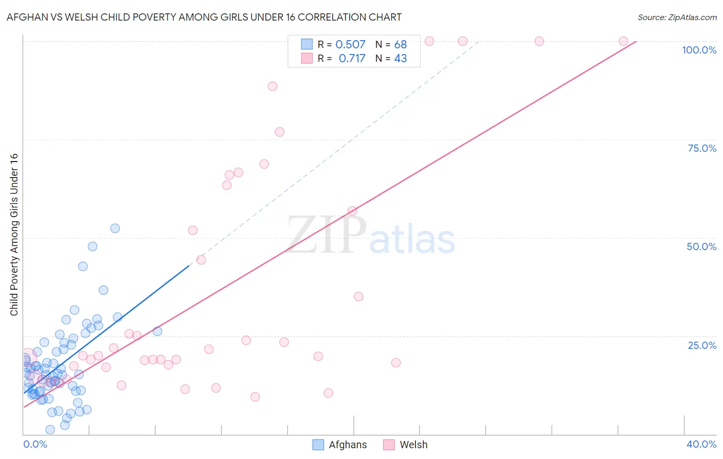 Afghan vs Welsh Child Poverty Among Girls Under 16