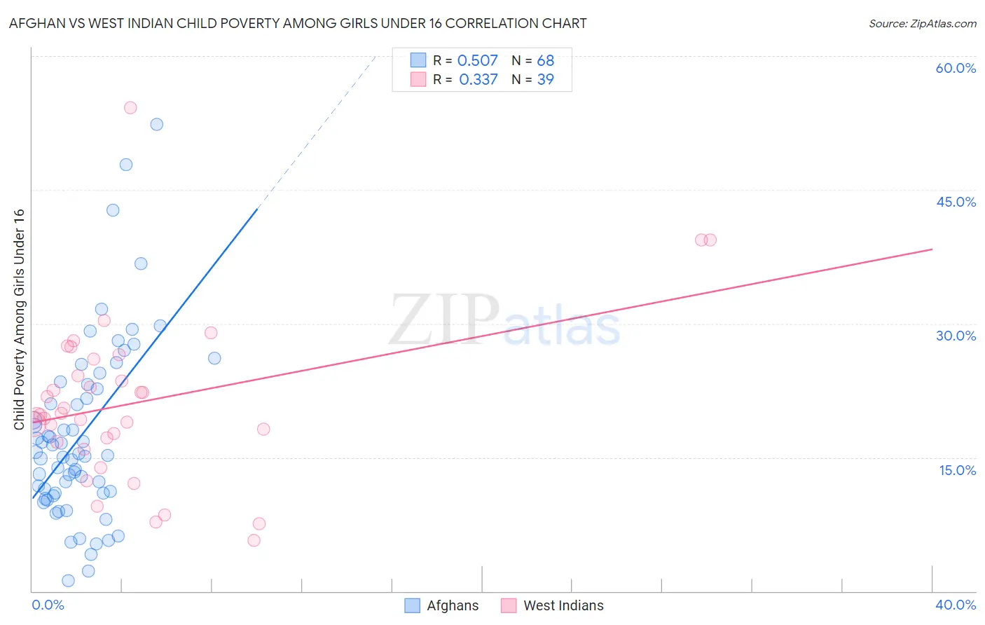 Afghan vs West Indian Child Poverty Among Girls Under 16