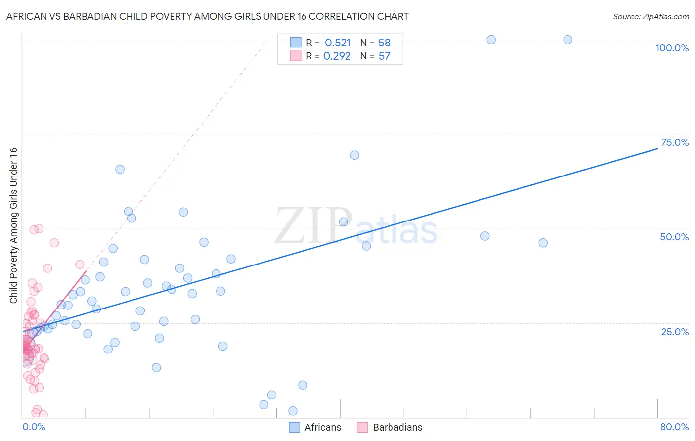 African vs Barbadian Child Poverty Among Girls Under 16