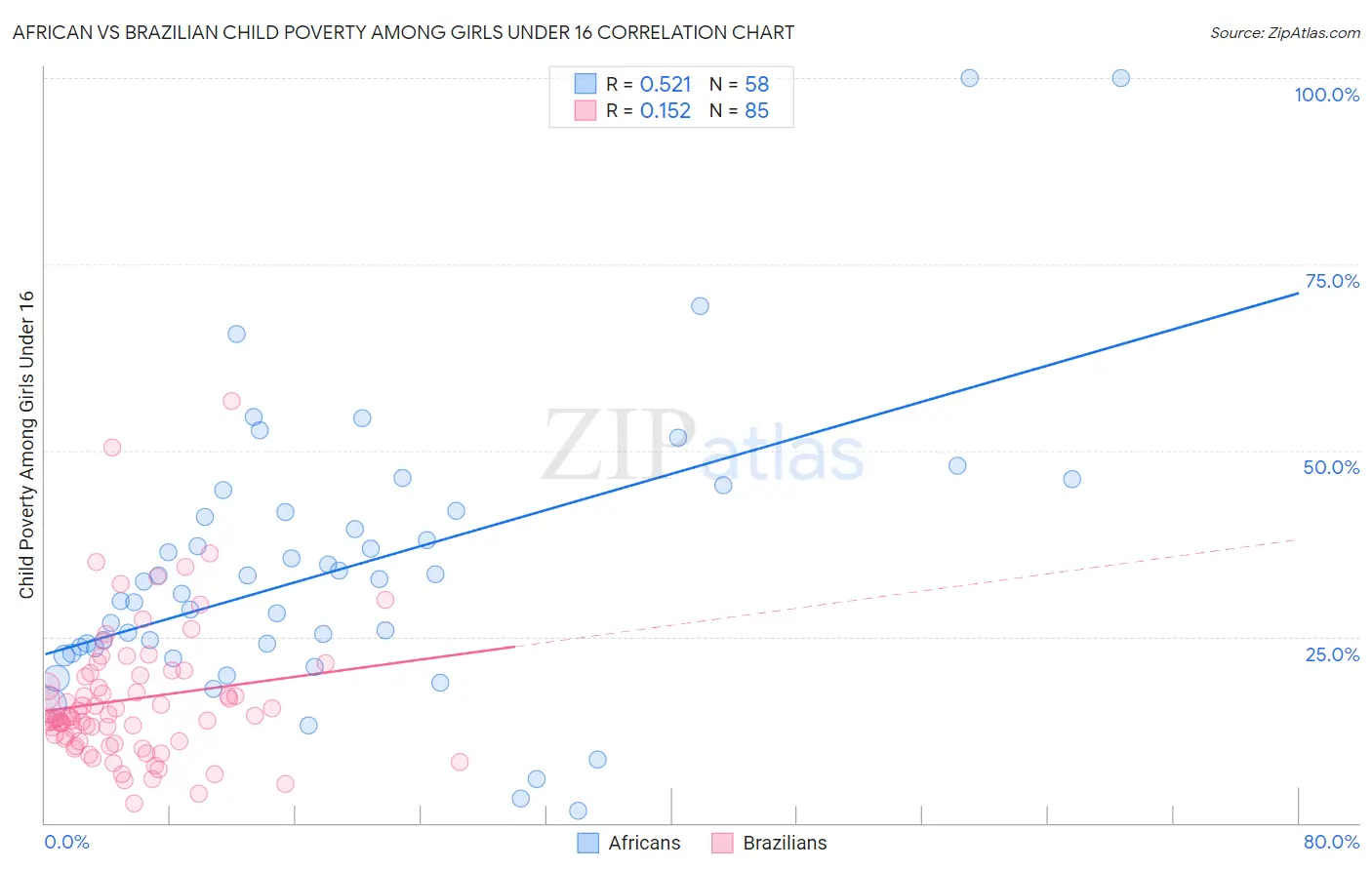 African vs Brazilian Child Poverty Among Girls Under 16
