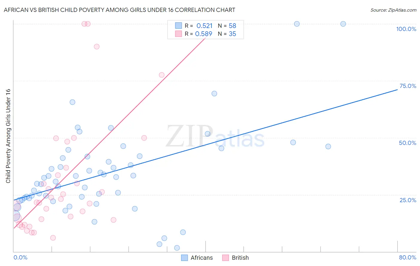 African vs British Child Poverty Among Girls Under 16