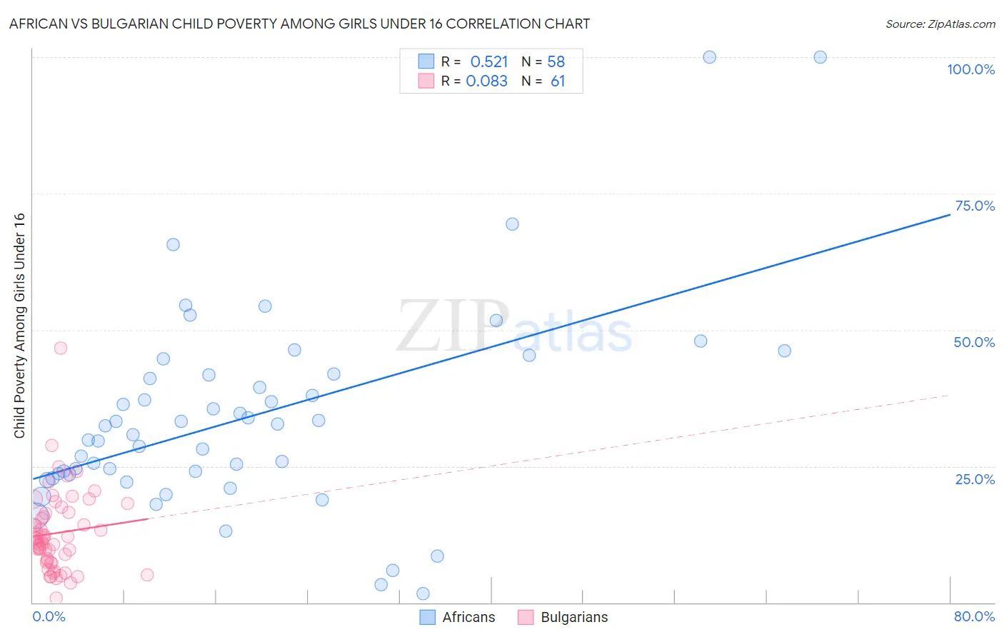 African vs Bulgarian Child Poverty Among Girls Under 16