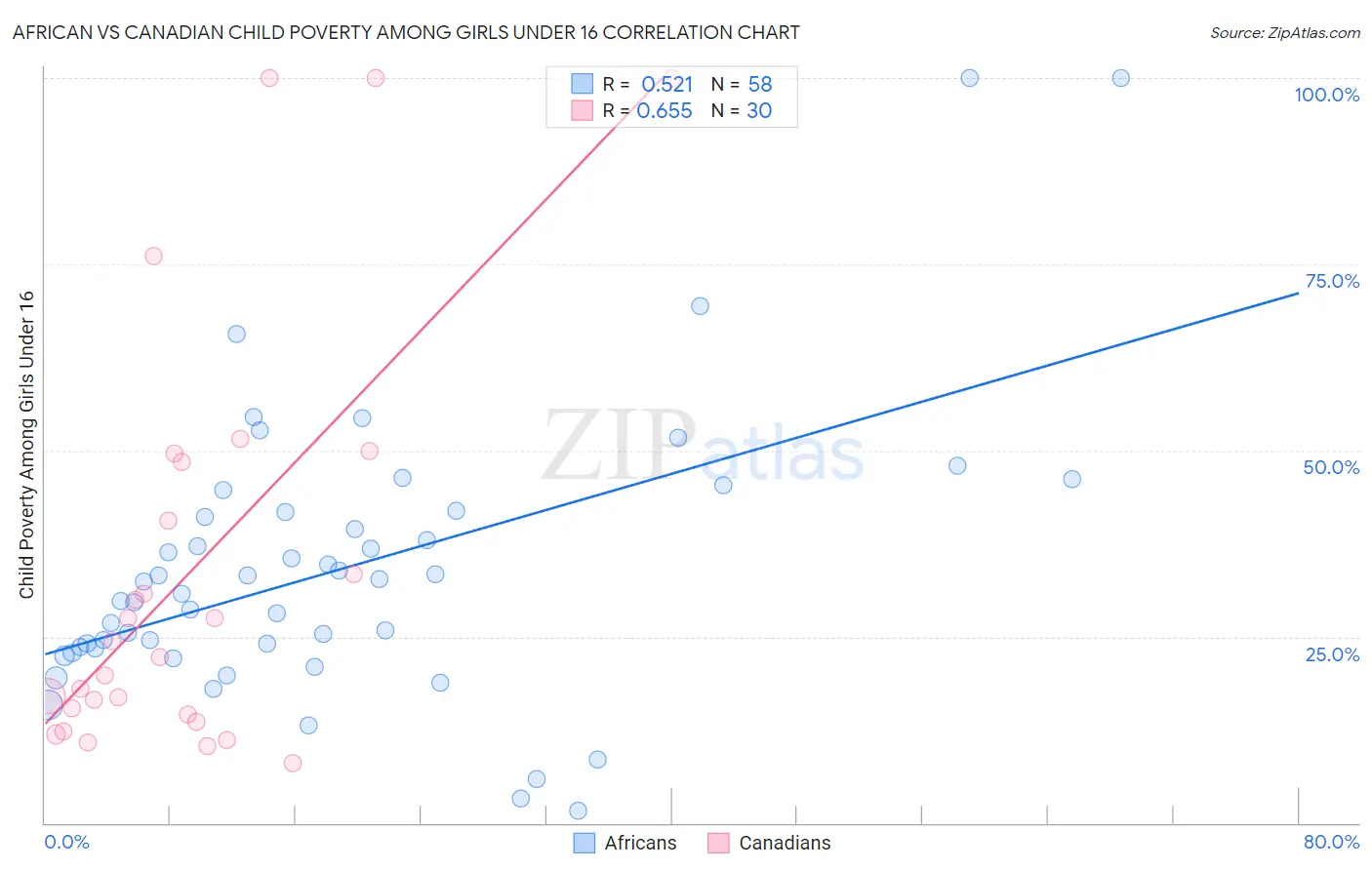 African vs Canadian Child Poverty Among Girls Under 16