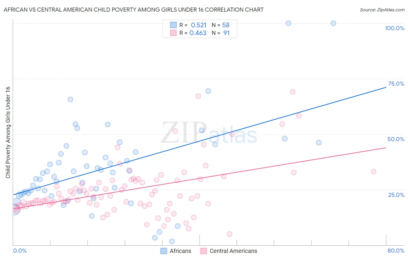 African vs Central American Child Poverty Among Girls Under 16