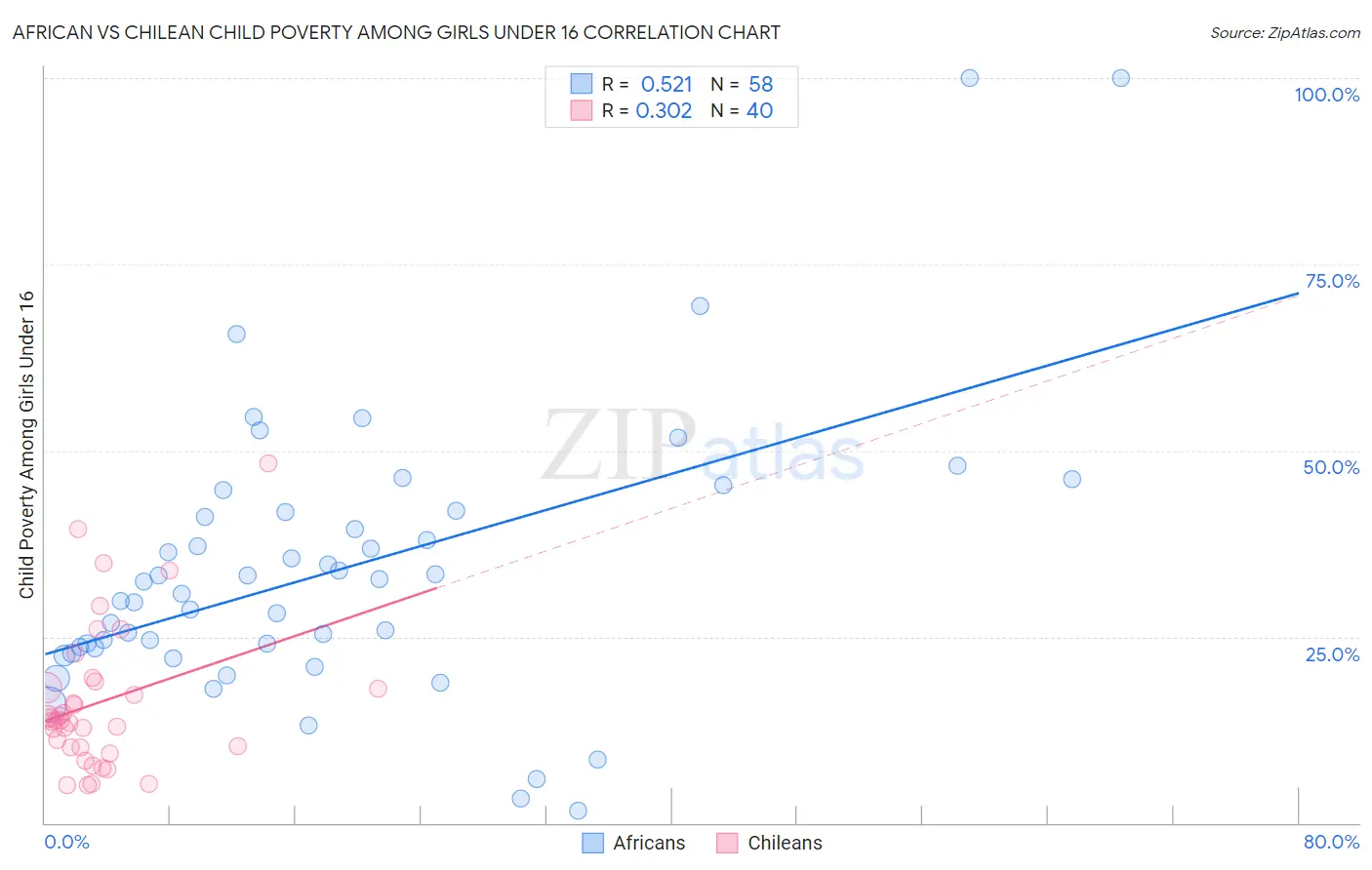 African vs Chilean Child Poverty Among Girls Under 16