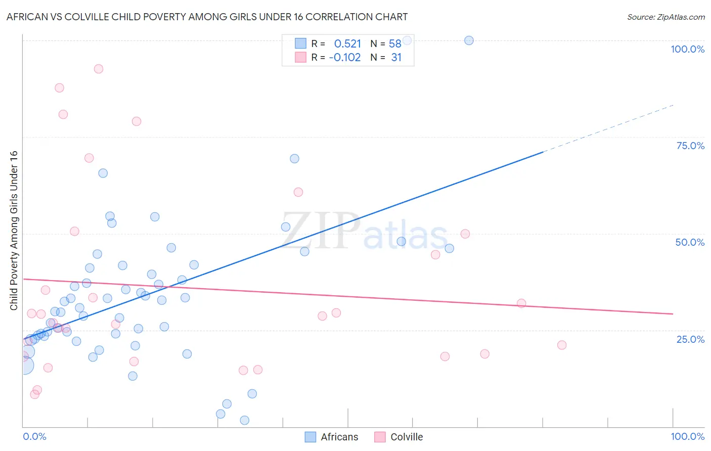 African vs Colville Child Poverty Among Girls Under 16