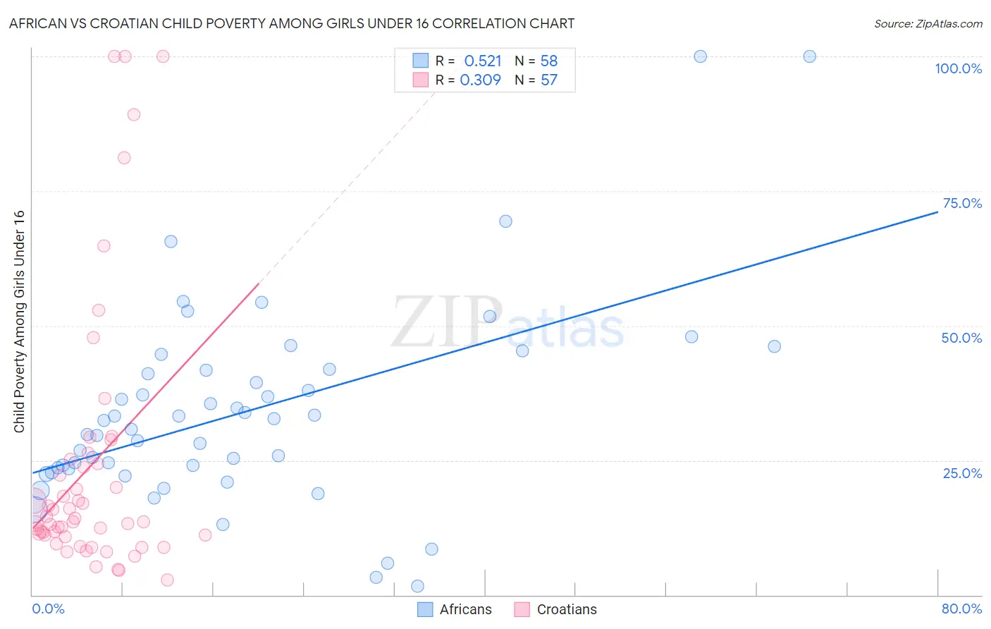 African vs Croatian Child Poverty Among Girls Under 16