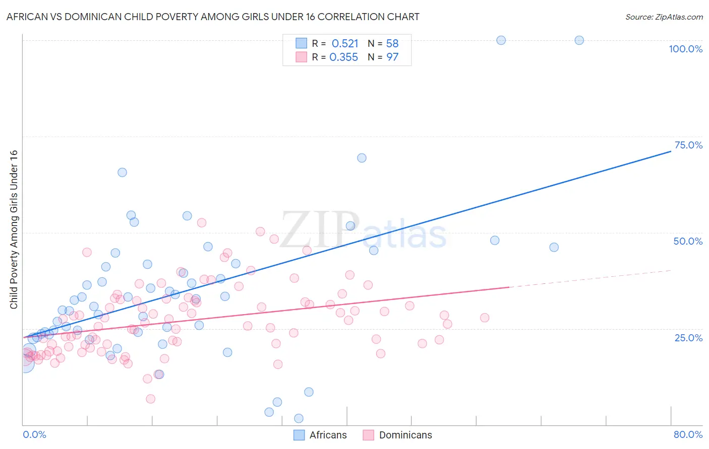 African vs Dominican Child Poverty Among Girls Under 16