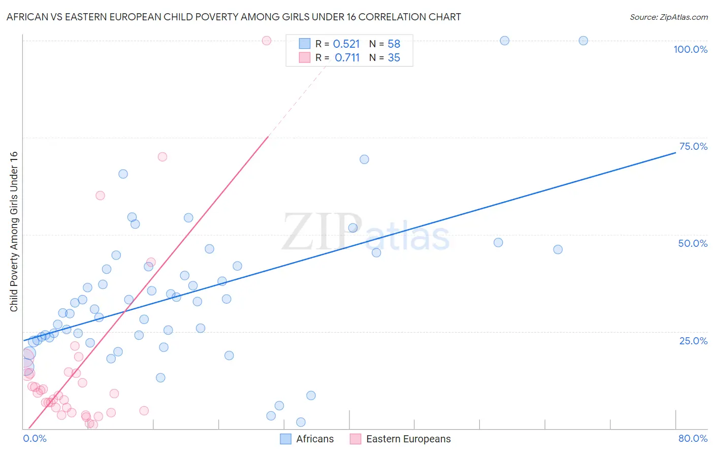 African vs Eastern European Child Poverty Among Girls Under 16