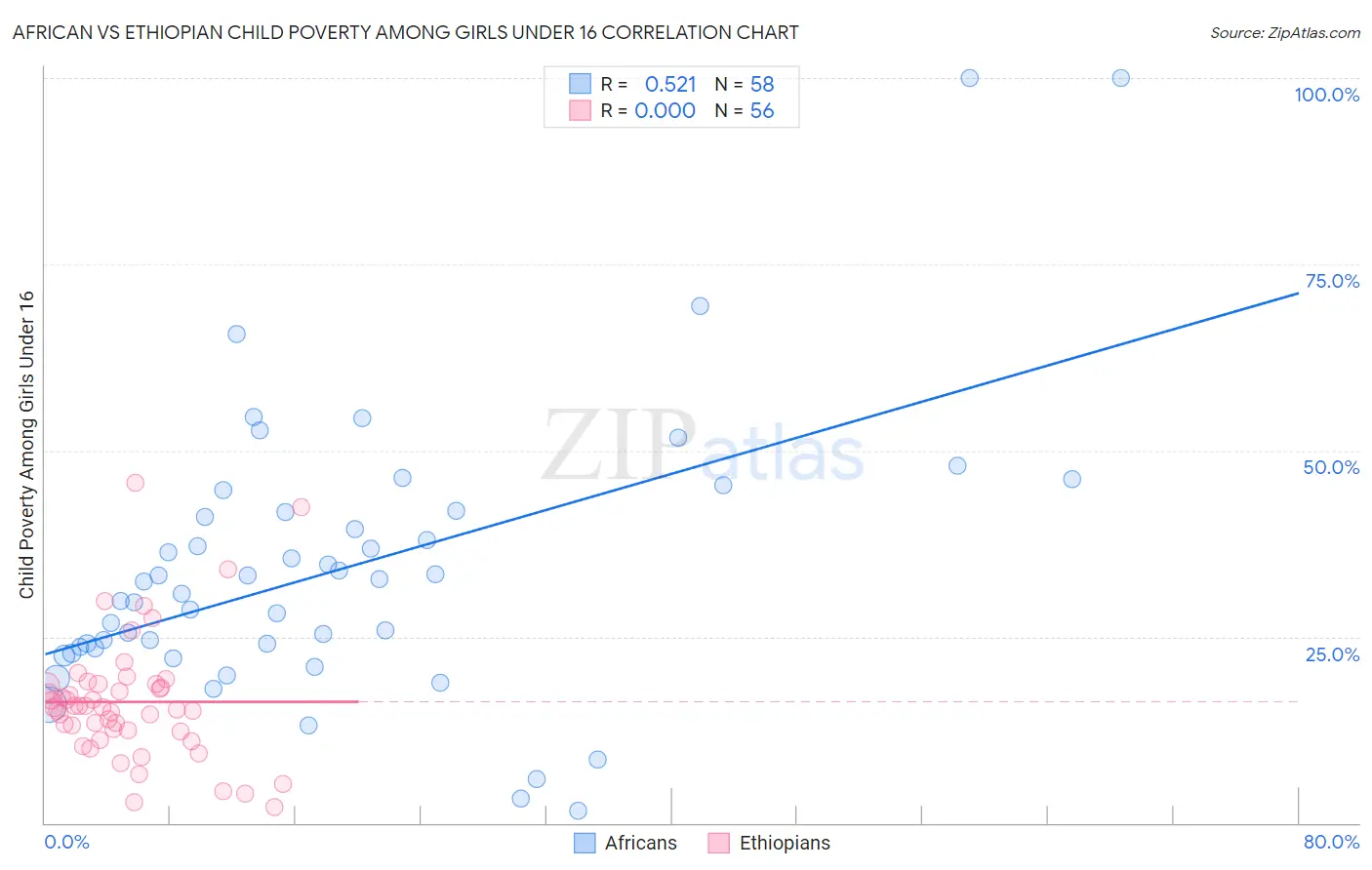African vs Ethiopian Child Poverty Among Girls Under 16