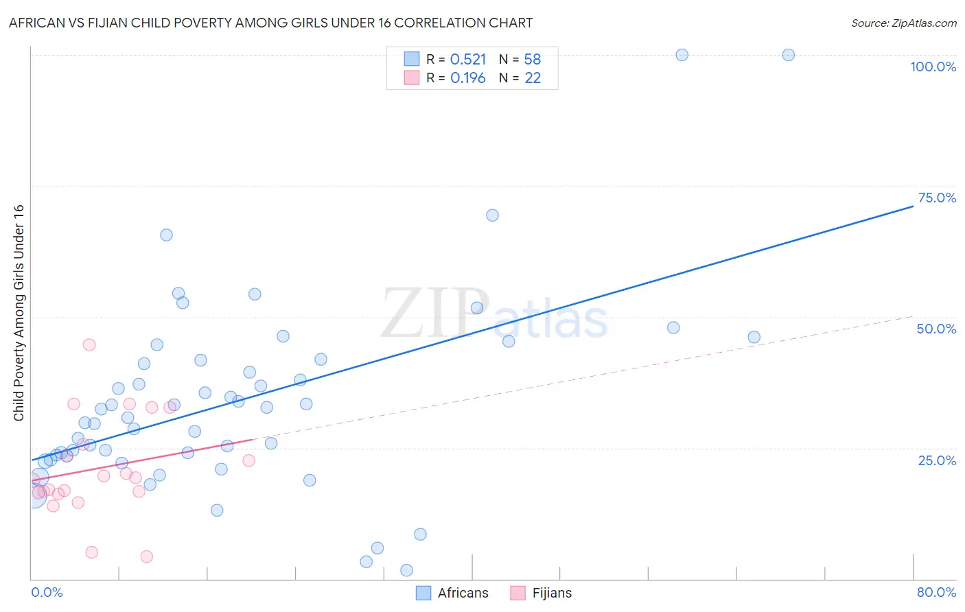 African vs Fijian Child Poverty Among Girls Under 16