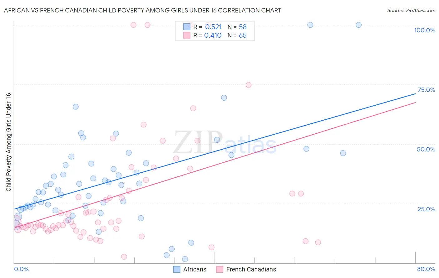 African vs French Canadian Child Poverty Among Girls Under 16