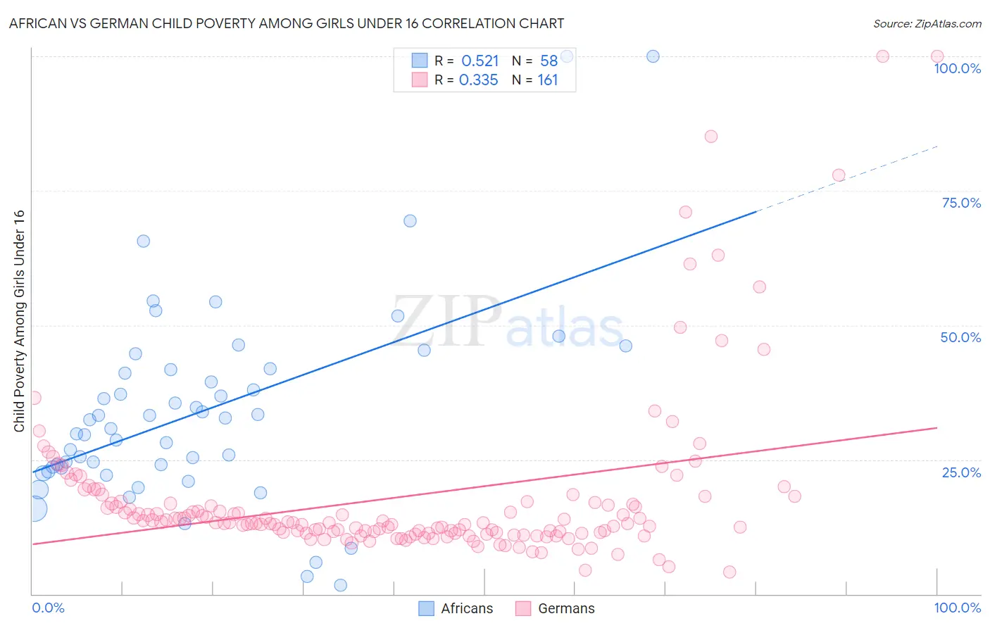 African vs German Child Poverty Among Girls Under 16